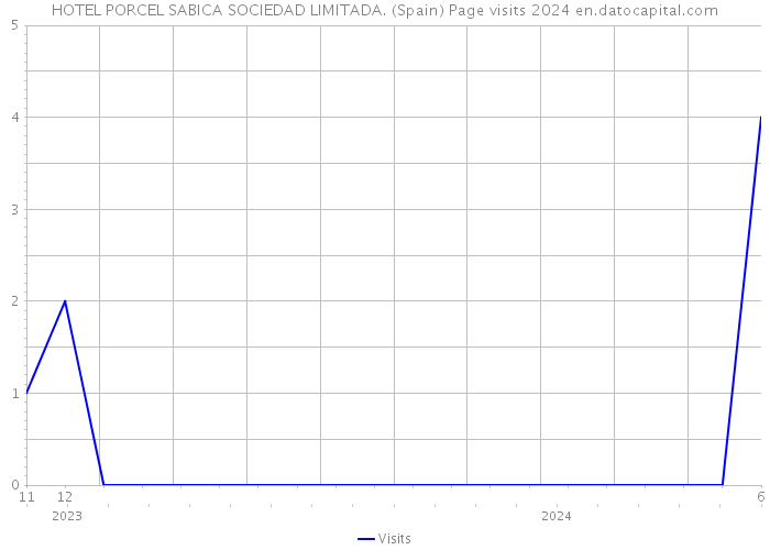 HOTEL PORCEL SABICA SOCIEDAD LIMITADA. (Spain) Page visits 2024 