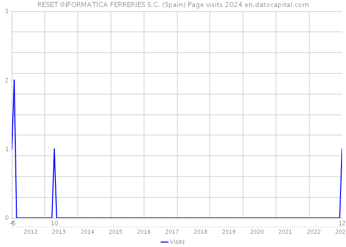 RESET INFORMATICA FERRERIES S.C. (Spain) Page visits 2024 