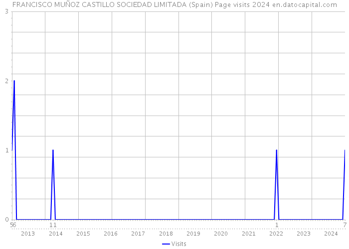 FRANCISCO MUÑOZ CASTILLO SOCIEDAD LIMITADA (Spain) Page visits 2024 