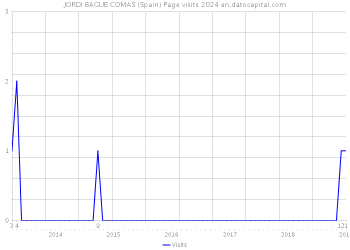 JORDI BAGUE COMAS (Spain) Page visits 2024 