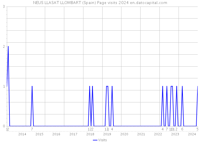 NEUS LLASAT LLOMBART (Spain) Page visits 2024 