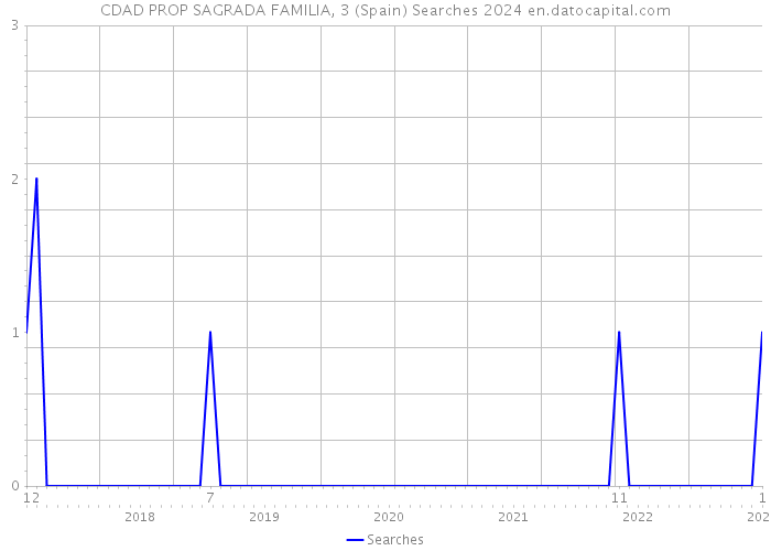 CDAD PROP SAGRADA FAMILIA, 3 (Spain) Searches 2024 
