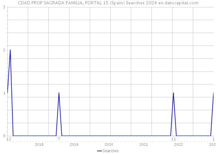 CDAD PROP SAGRADA FAMILIA, PORTAL 15 (Spain) Searches 2024 