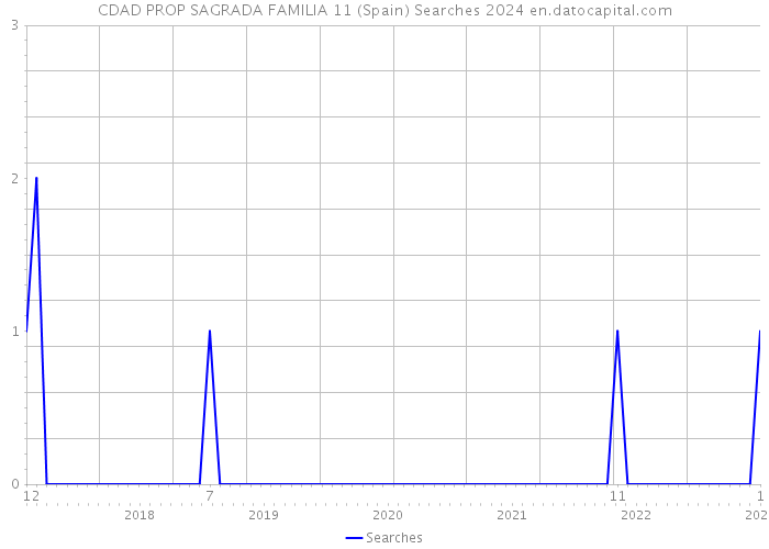 CDAD PROP SAGRADA FAMILIA 11 (Spain) Searches 2024 