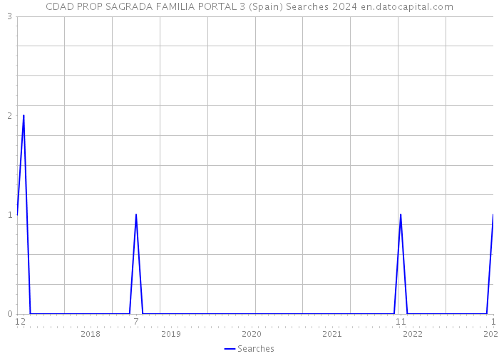 CDAD PROP SAGRADA FAMILIA PORTAL 3 (Spain) Searches 2024 