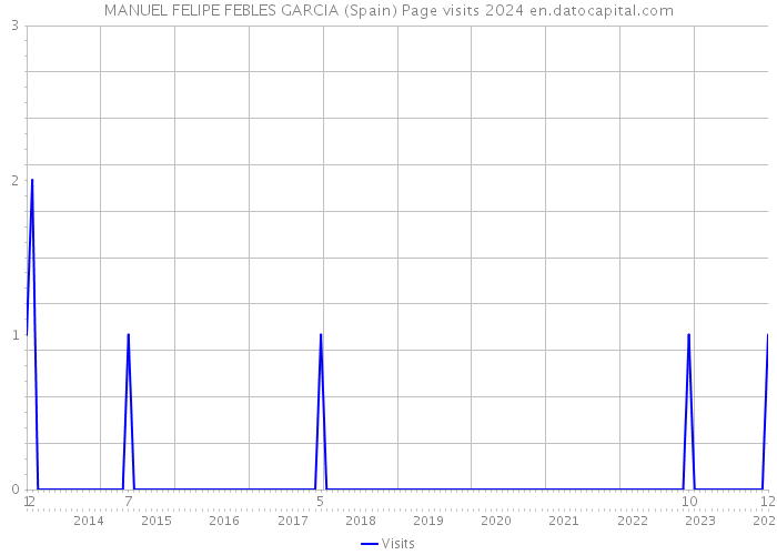 MANUEL FELIPE FEBLES GARCIA (Spain) Page visits 2024 