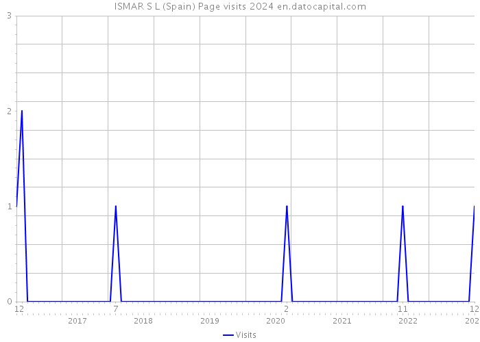 ISMAR S L (Spain) Page visits 2024 