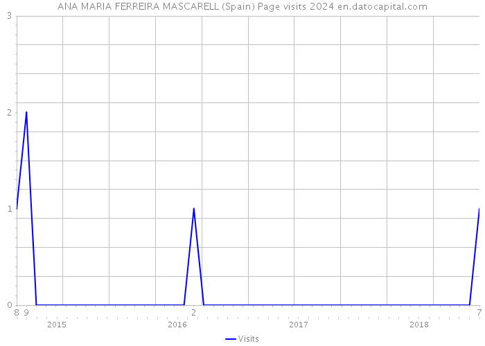 ANA MARIA FERREIRA MASCARELL (Spain) Page visits 2024 