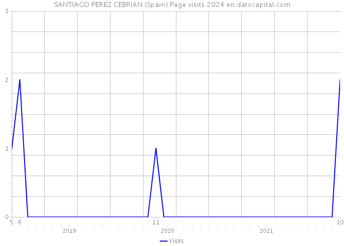 SANTIAGO PEREZ CEBRIAN (Spain) Page visits 2024 