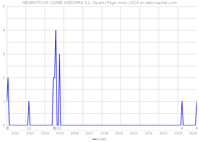 NEUMATICOS GORBE ANDORRA S.L. (Spain) Page visits 2024 