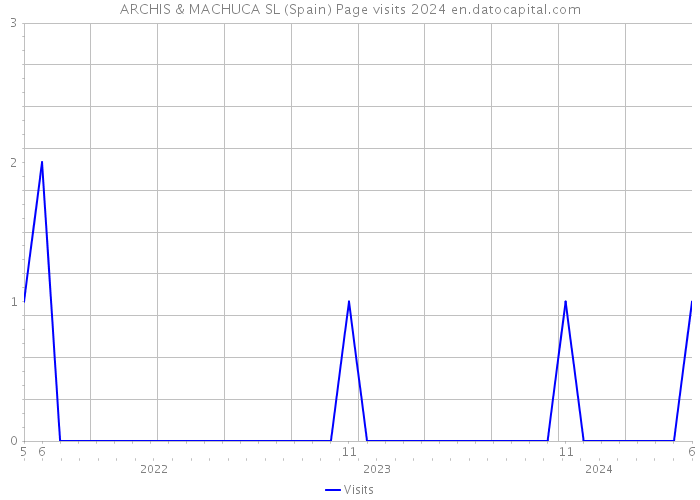 ARCHIS & MACHUCA SL (Spain) Page visits 2024 