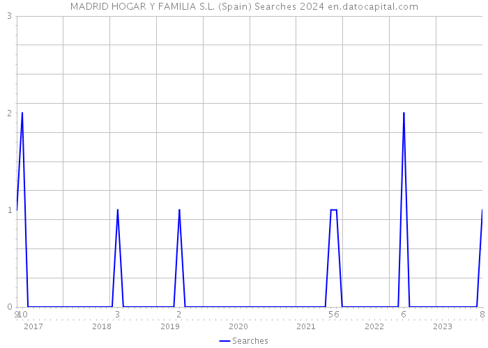 MADRID HOGAR Y FAMILIA S.L. (Spain) Searches 2024 