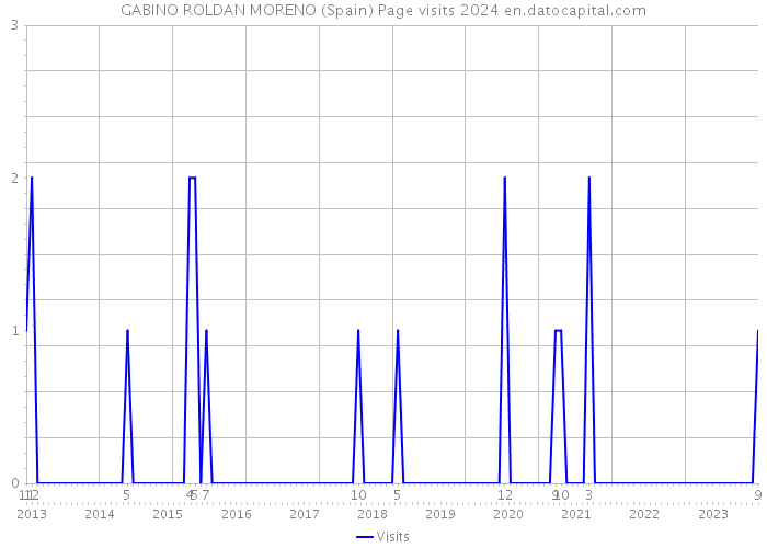 GABINO ROLDAN MORENO (Spain) Page visits 2024 