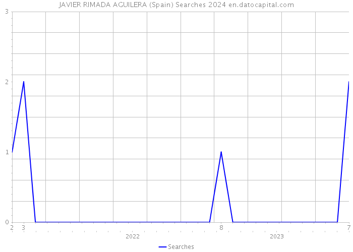 JAVIER RIMADA AGUILERA (Spain) Searches 2024 