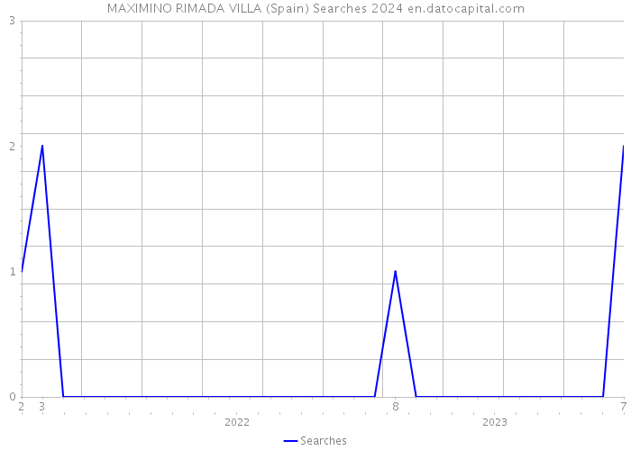MAXIMINO RIMADA VILLA (Spain) Searches 2024 