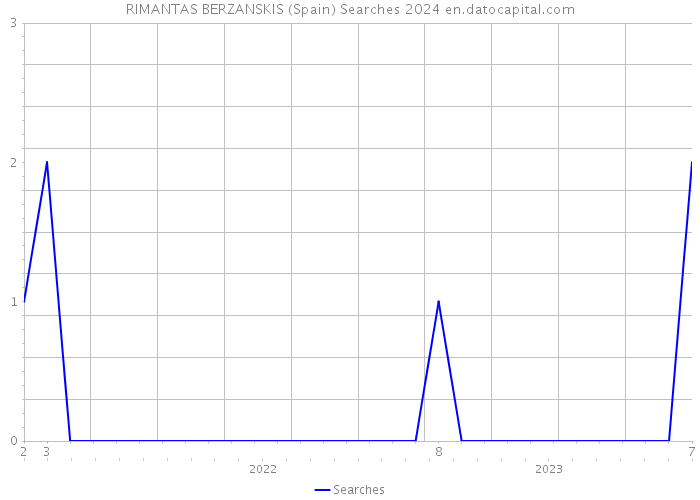 RIMANTAS BERZANSKIS (Spain) Searches 2024 