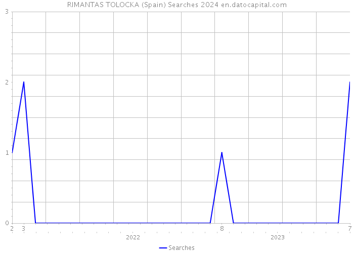 RIMANTAS TOLOCKA (Spain) Searches 2024 