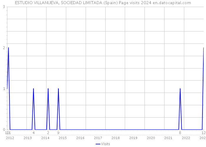 ESTUDIO VILLANUEVA, SOCIEDAD LIMITADA (Spain) Page visits 2024 