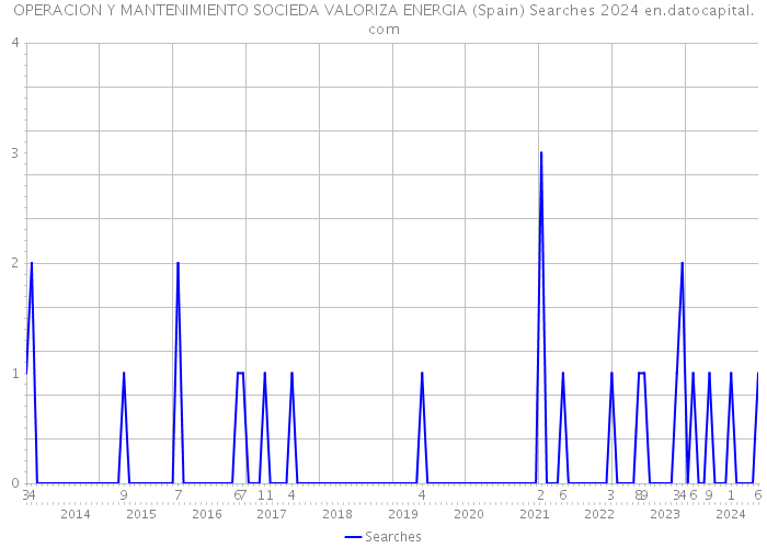 OPERACION Y MANTENIMIENTO SOCIEDA VALORIZA ENERGIA (Spain) Searches 2024 
