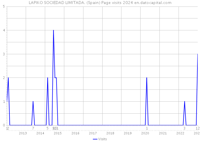 LAPIKO SOCIEDAD LIMITADA. (Spain) Page visits 2024 