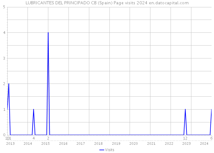 LUBRICANTES DEL PRINCIPADO CB (Spain) Page visits 2024 