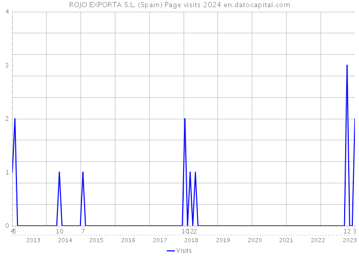ROJO EXPORTA S.L. (Spain) Page visits 2024 