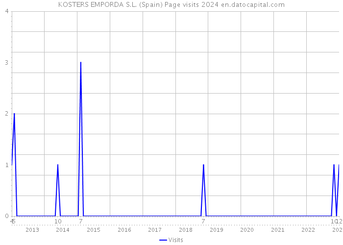 KOSTERS EMPORDA S.L. (Spain) Page visits 2024 