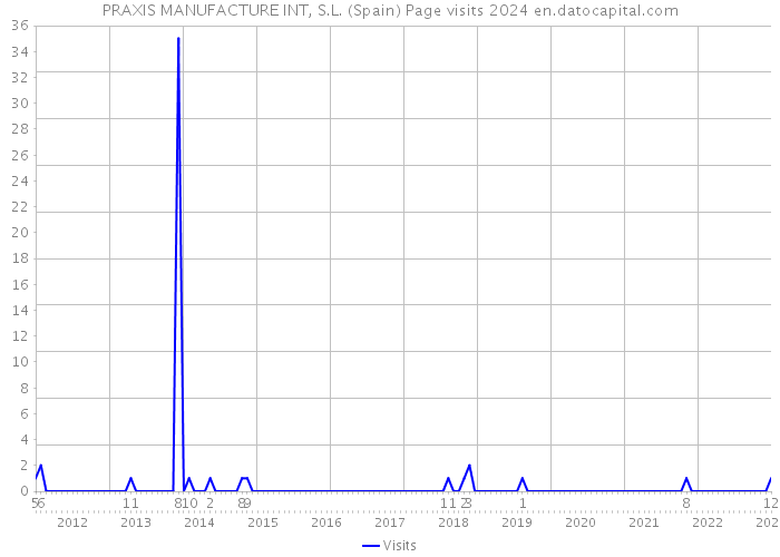 PRAXIS MANUFACTURE INT, S.L. (Spain) Page visits 2024 