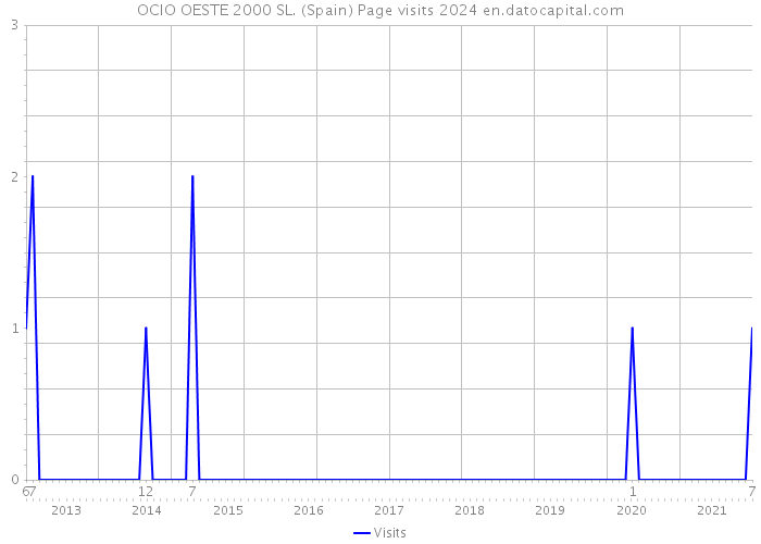 OCIO OESTE 2000 SL. (Spain) Page visits 2024 