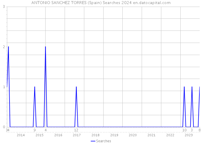 ANTONIO SANCHEZ TORRES (Spain) Searches 2024 