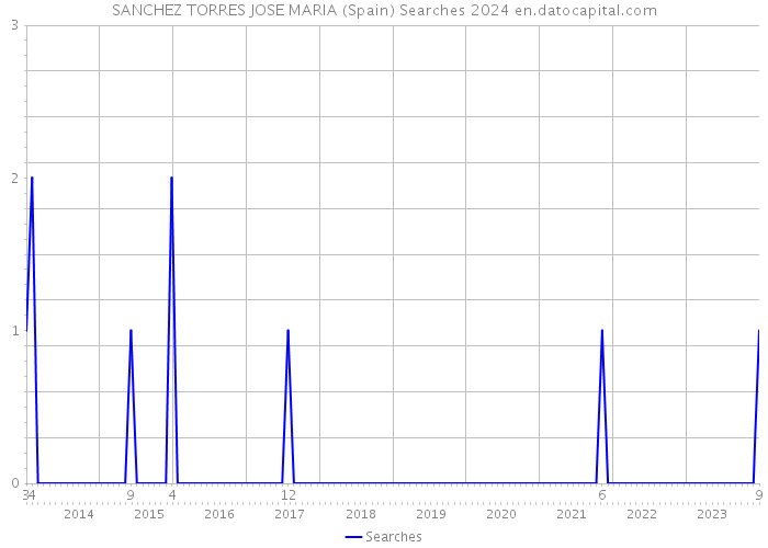 SANCHEZ TORRES JOSE MARIA (Spain) Searches 2024 