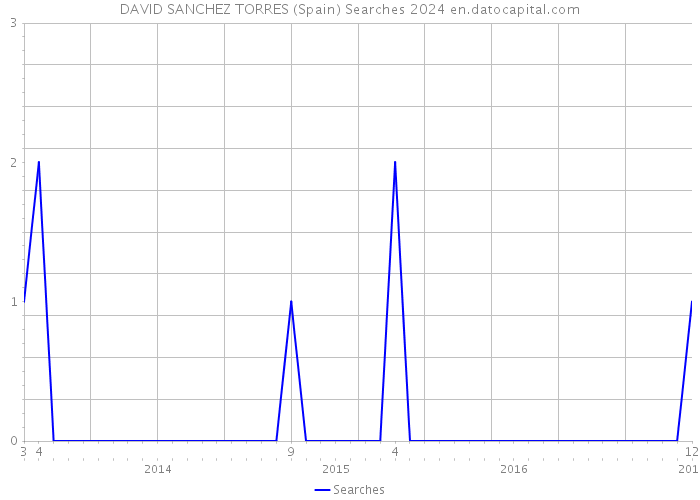 DAVID SANCHEZ TORRES (Spain) Searches 2024 