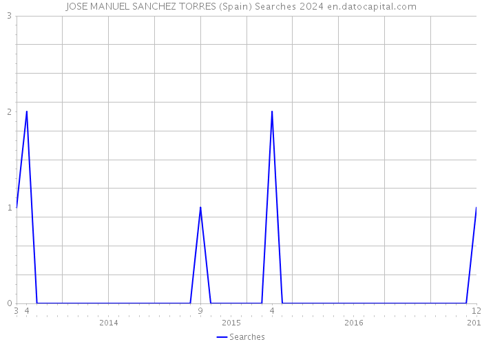 JOSE MANUEL SANCHEZ TORRES (Spain) Searches 2024 