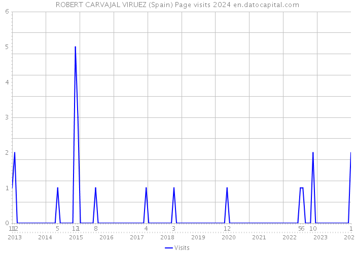 ROBERT CARVAJAL VIRUEZ (Spain) Page visits 2024 