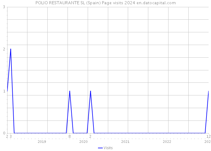 POLIO RESTAURANTE SL (Spain) Page visits 2024 