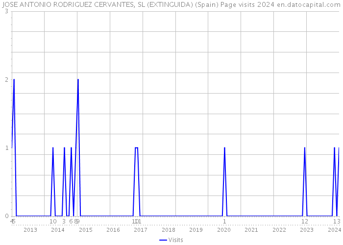 JOSE ANTONIO RODRIGUEZ CERVANTES, SL (EXTINGUIDA) (Spain) Page visits 2024 