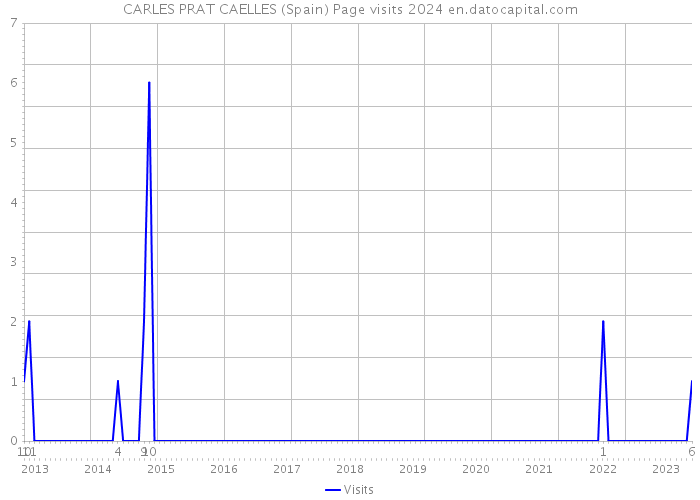 CARLES PRAT CAELLES (Spain) Page visits 2024 