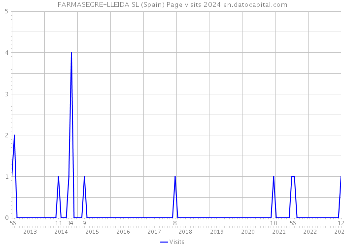 FARMASEGRE-LLEIDA SL (Spain) Page visits 2024 