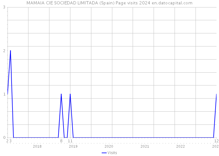 MAMAIA CIE SOCIEDAD LIMITADA (Spain) Page visits 2024 