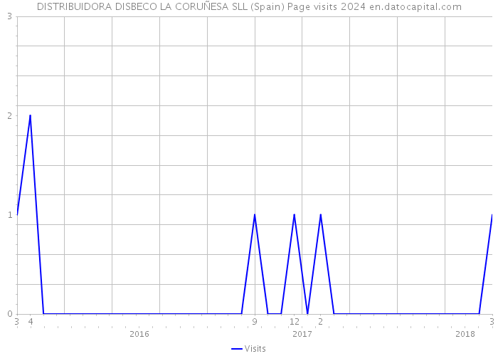 DISTRIBUIDORA DISBECO LA CORUÑESA SLL (Spain) Page visits 2024 