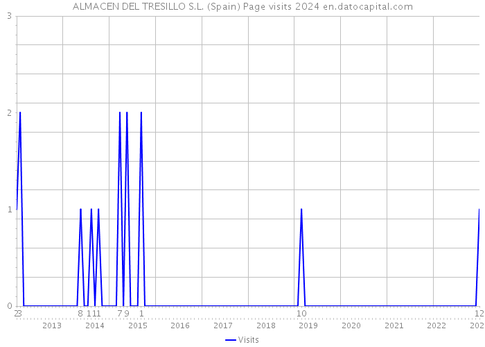 ALMACEN DEL TRESILLO S.L. (Spain) Page visits 2024 