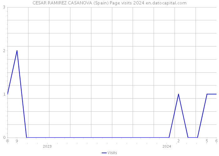 CESAR RAMIREZ CASANOVA (Spain) Page visits 2024 