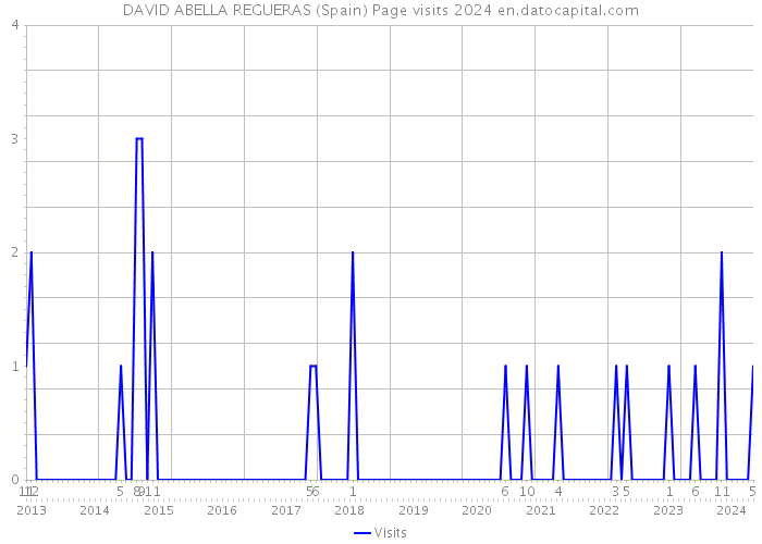 DAVID ABELLA REGUERAS (Spain) Page visits 2024 