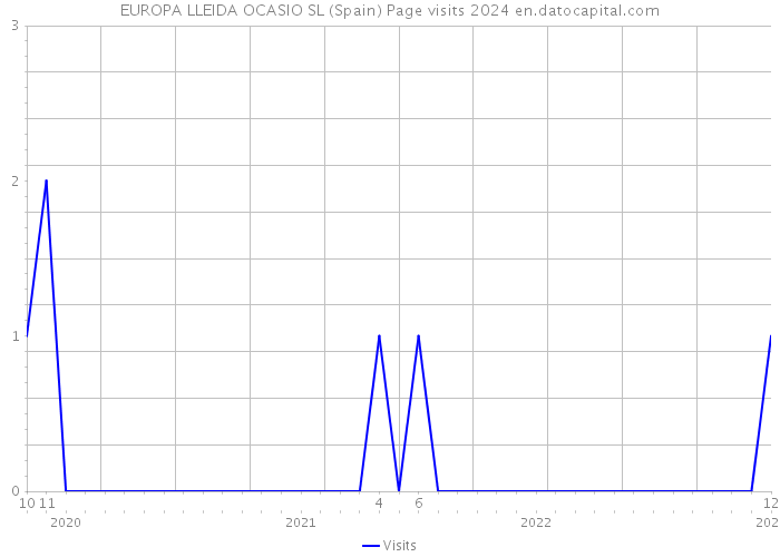 EUROPA LLEIDA OCASIO SL (Spain) Page visits 2024 