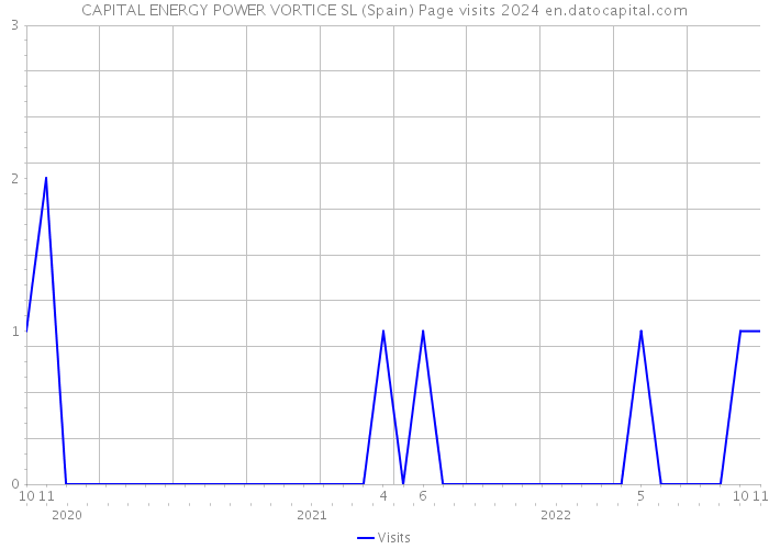 CAPITAL ENERGY POWER VORTICE SL (Spain) Page visits 2024 