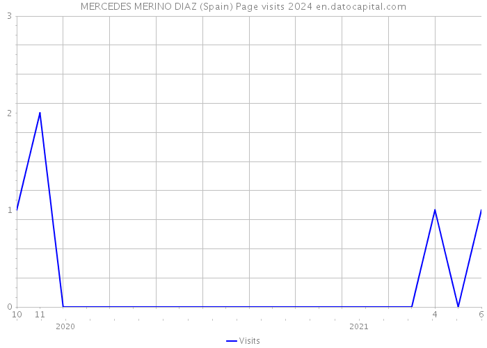 MERCEDES MERINO DIAZ (Spain) Page visits 2024 