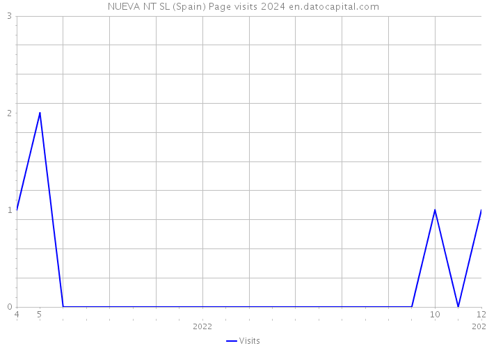 NUEVA NT SL (Spain) Page visits 2024 