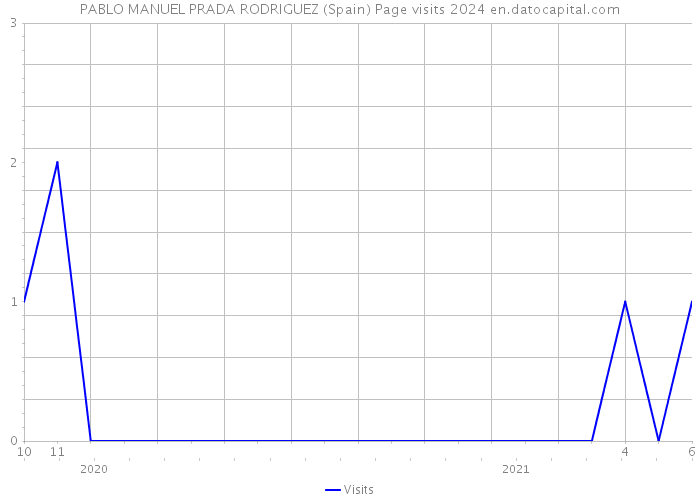 PABLO MANUEL PRADA RODRIGUEZ (Spain) Page visits 2024 