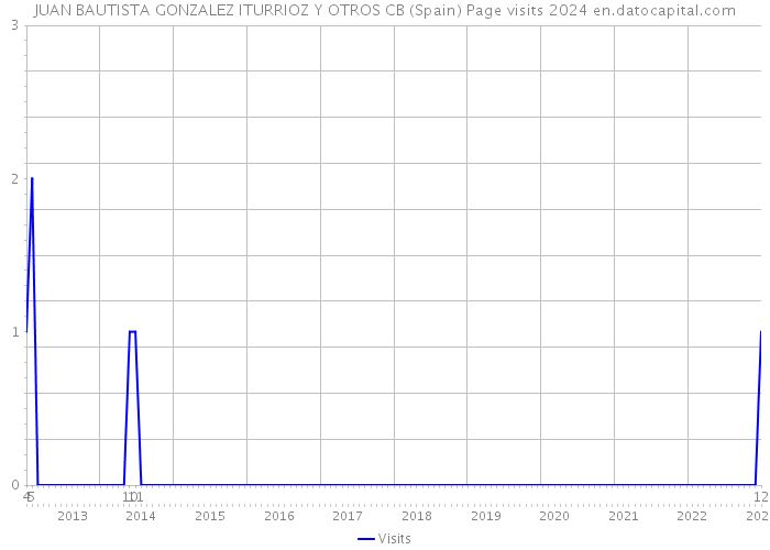 JUAN BAUTISTA GONZALEZ ITURRIOZ Y OTROS CB (Spain) Page visits 2024 