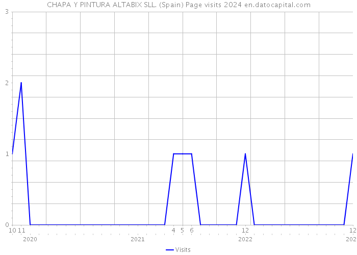 CHAPA Y PINTURA ALTABIX SLL. (Spain) Page visits 2024 